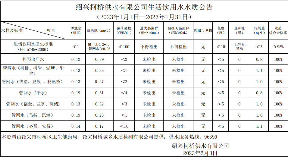 生活饮用水水质公告（2023年1月1日—2023年1月31日）.png